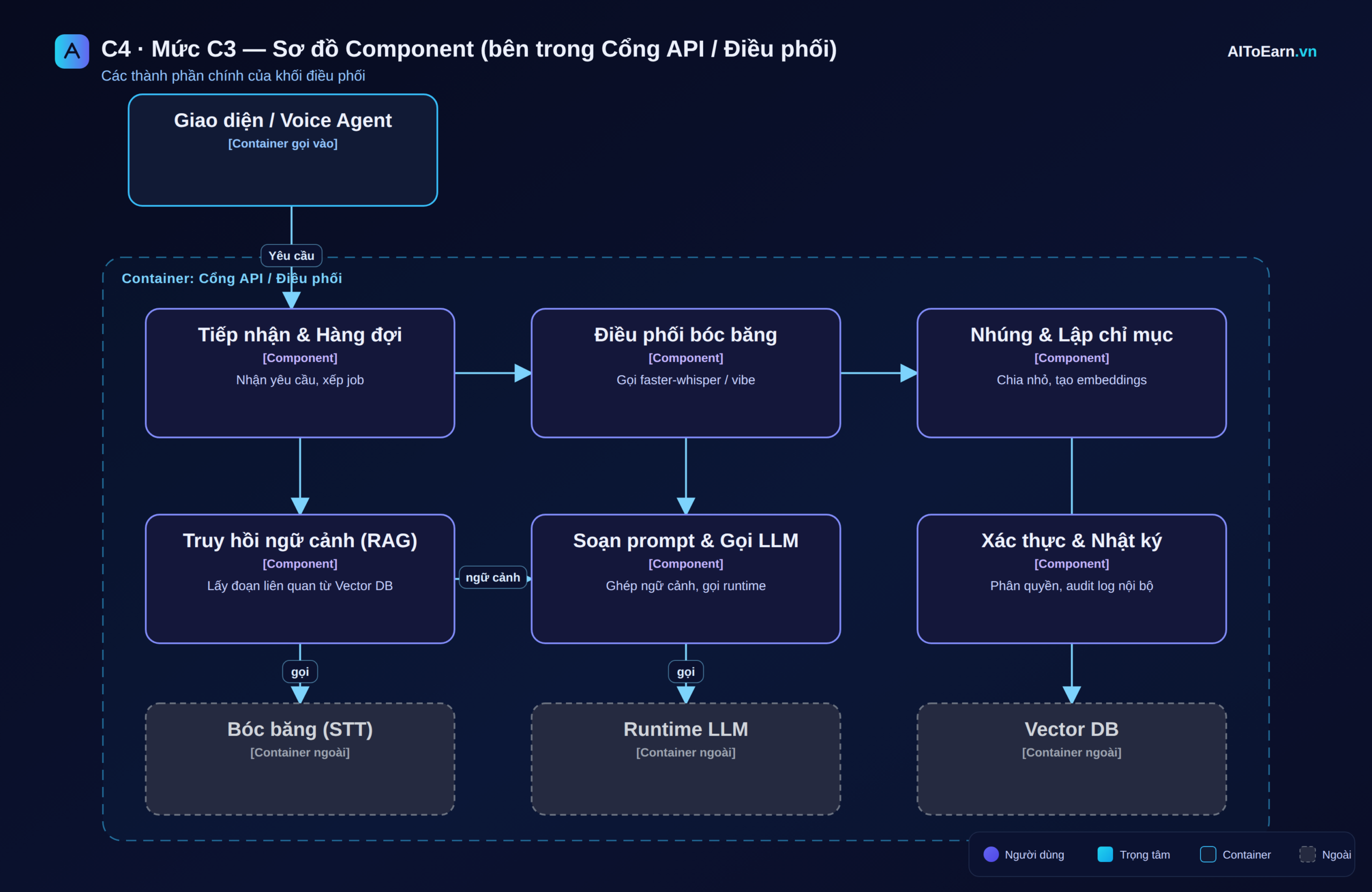 So do C4 muc C3 component cong API dieu phoi