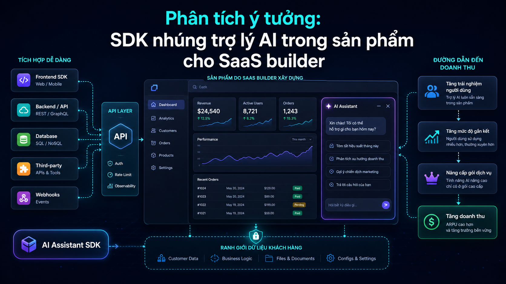 Phân tích ý tưởng: SDK nhúng trợ lý AI trong sản phẩm cho SaaS builder